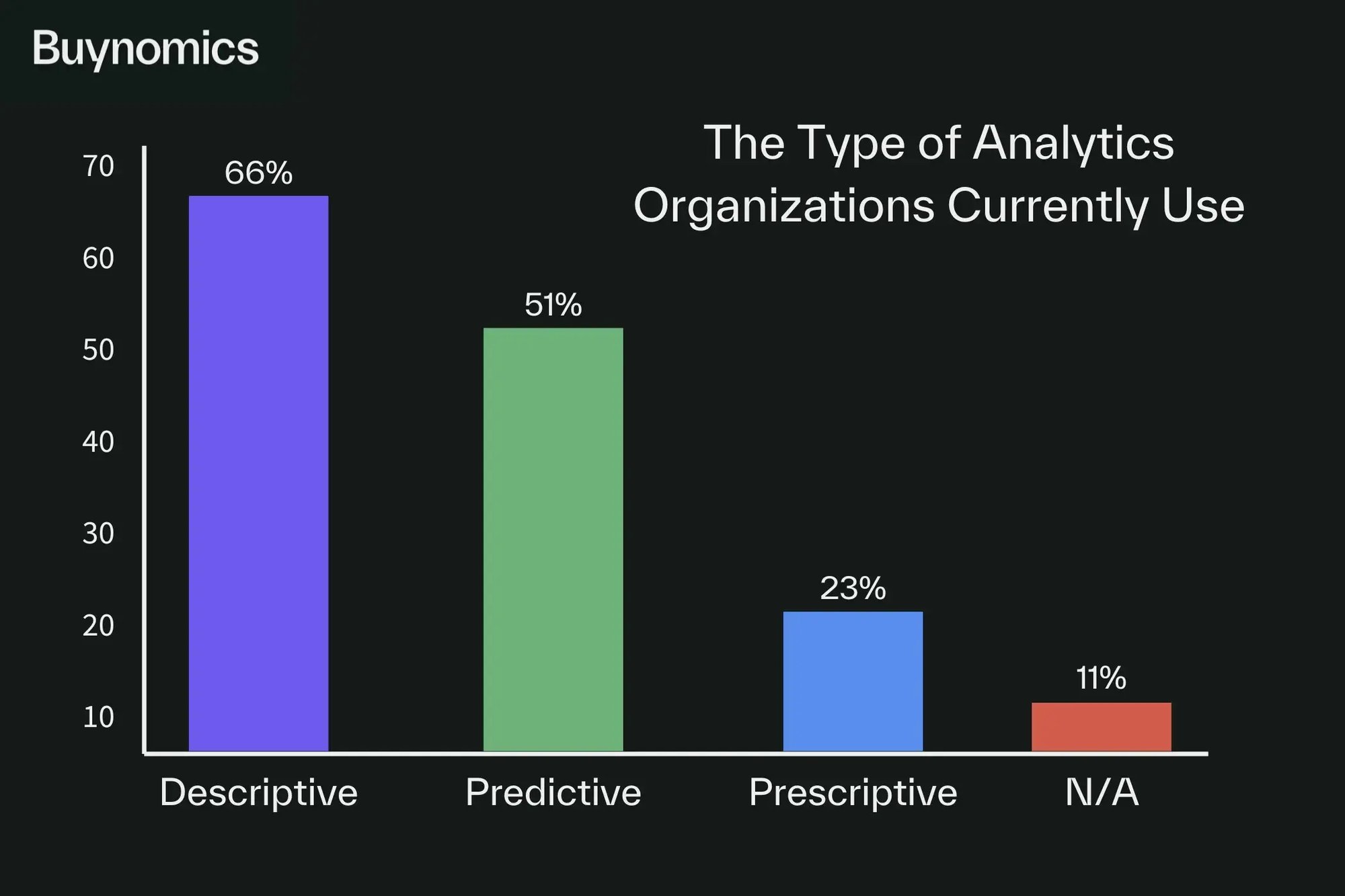 Analytics Organizations Use