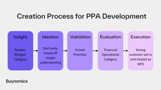 Inside General Mills' PPA Program: Tools, Techniques, and Best Practices