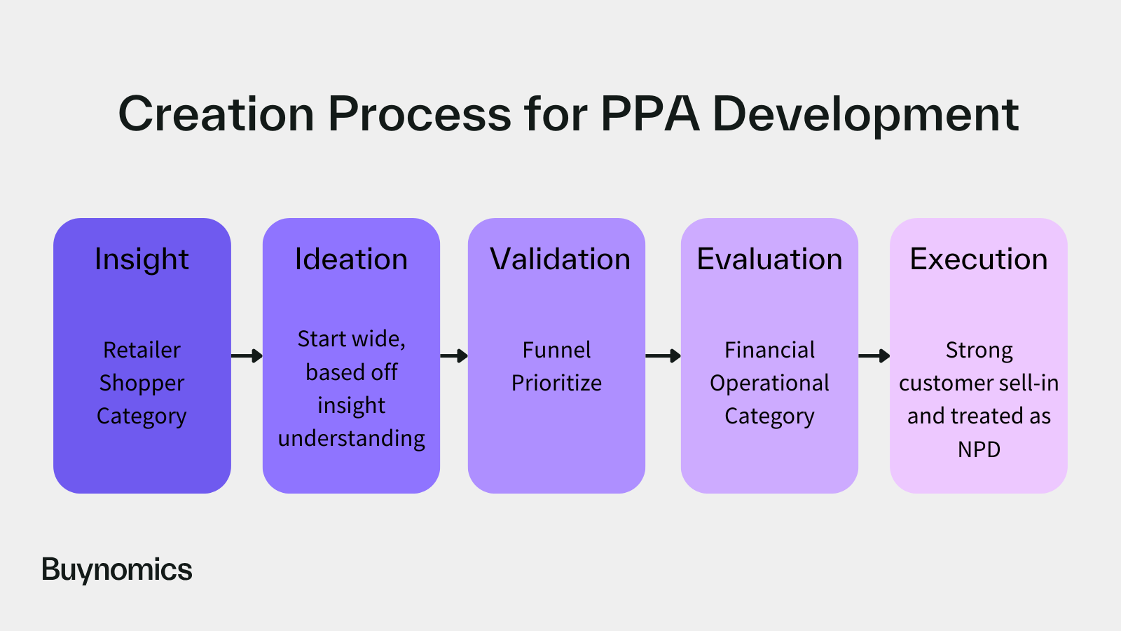 Creation Process for PPA Development Resized