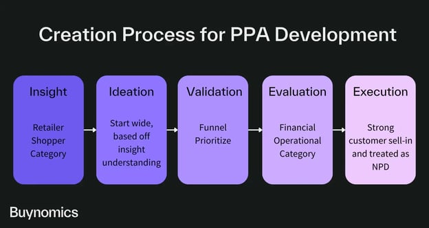 Creation Process for PPA Development