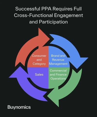 Cross-functional engagement