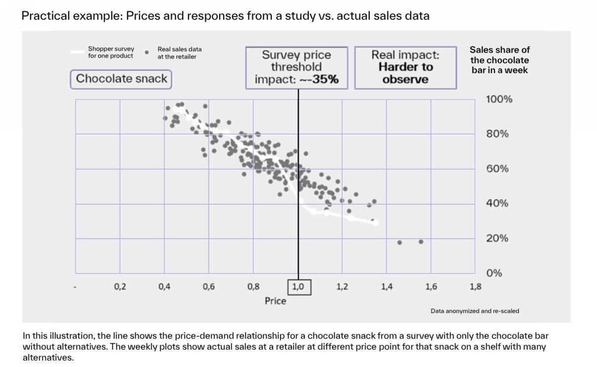 Price-demand relationship from a survey vs actual data