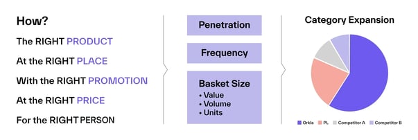 The 4 Ps that lead to category expansion