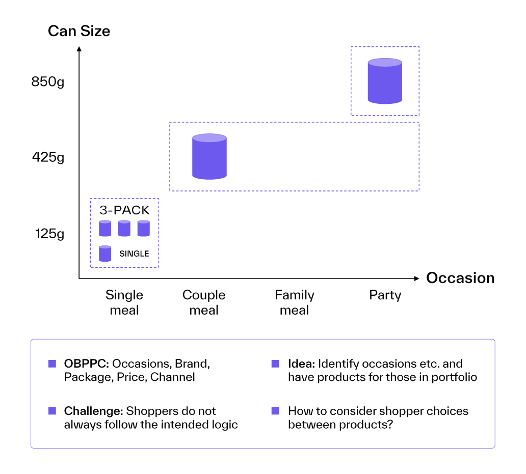 Price Pack Architecture can size