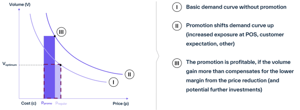 Promotion dynamics