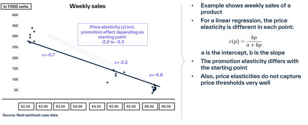 Estimation of base and promotion price elasticities via linear regression