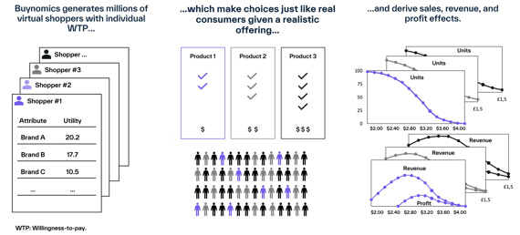 Sales dynamics using Virtual Shoppers