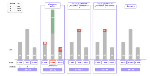 Promotion blog post  promo chart