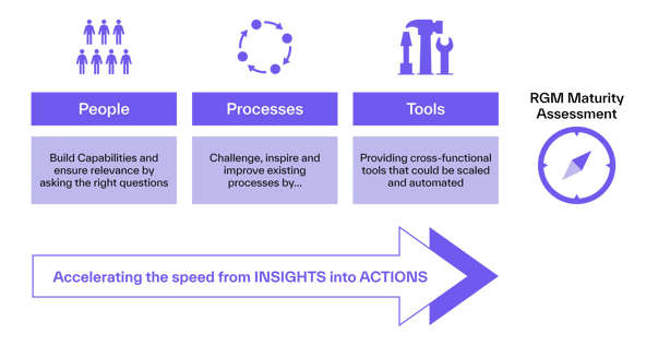 Insights into action with people, processes, and tools