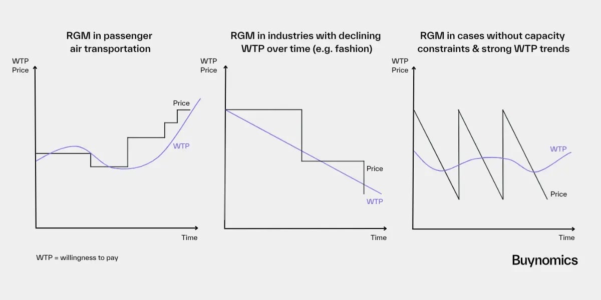 Revenue growth management in various scenarios