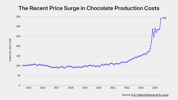 The Recent Jump in Chocolate Production Costs (2)