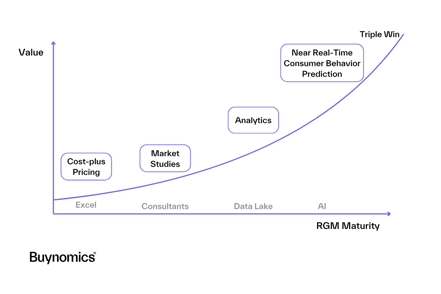 RGM Maturity in the Age of AI