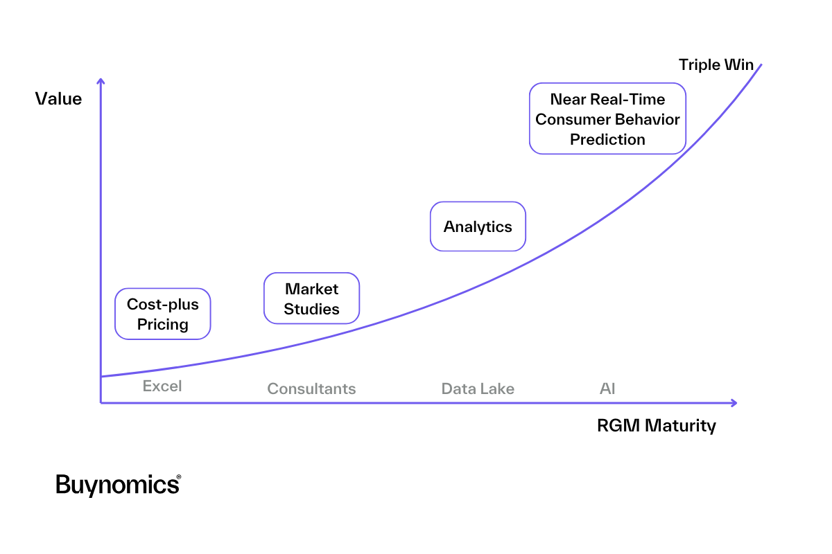 RGM tools in relation to RGM maturity