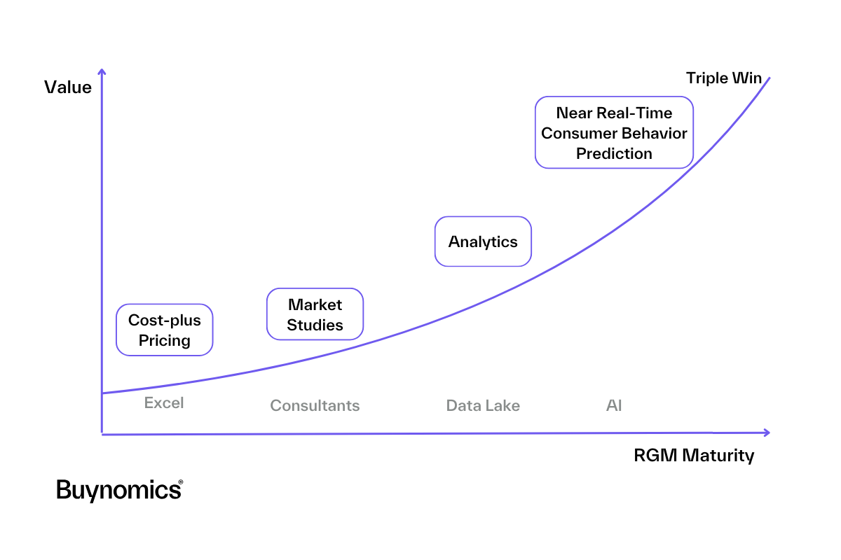 RGM tooling based on maturity