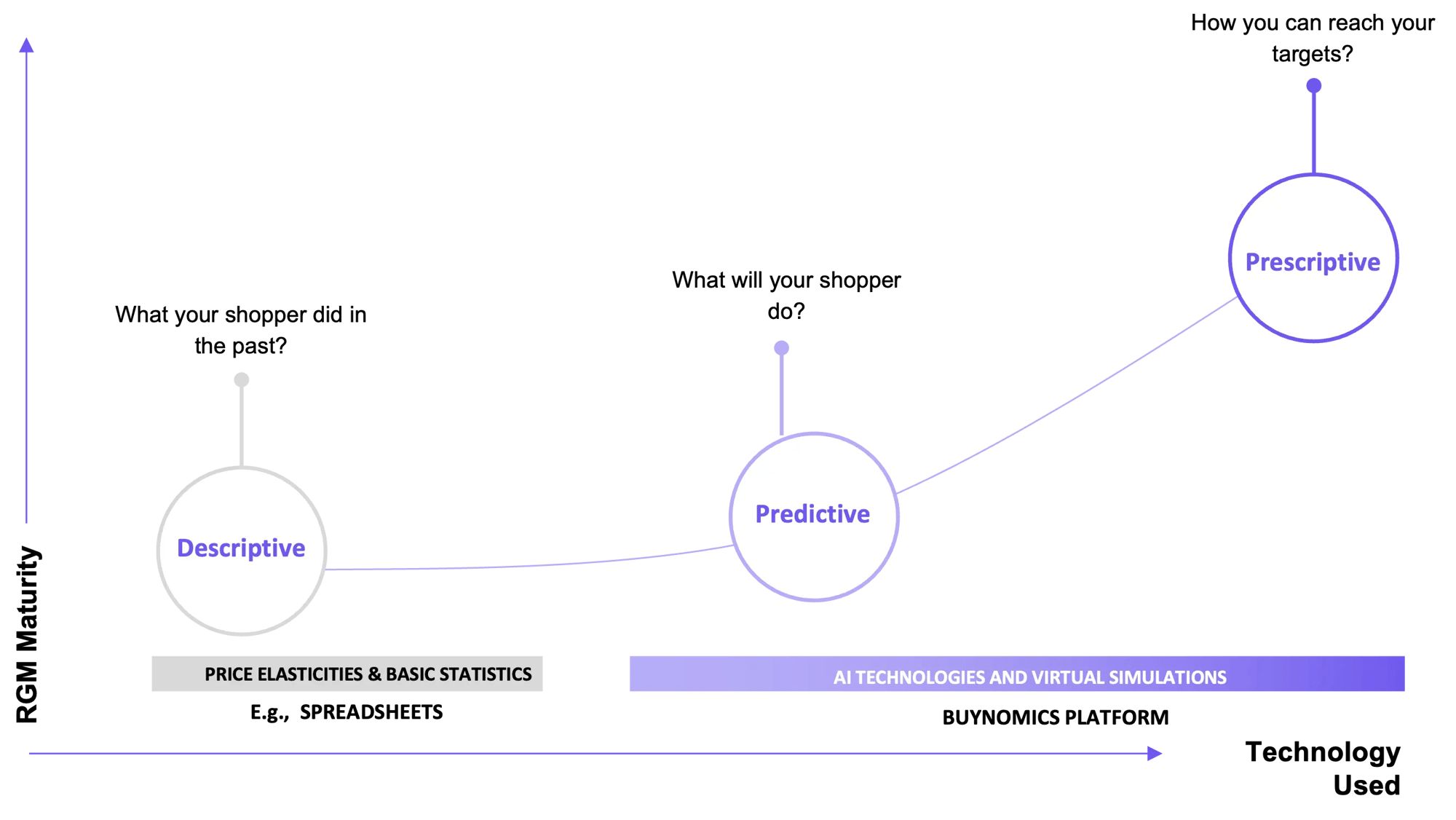 Buynomics' Revenue Growth Management Maturity Chart