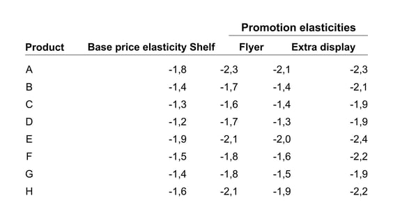 Base and promotion price elasticities