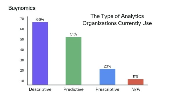 Analytics Organizations Use in Pricing