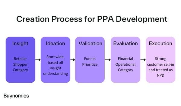 Creation process for PPA development