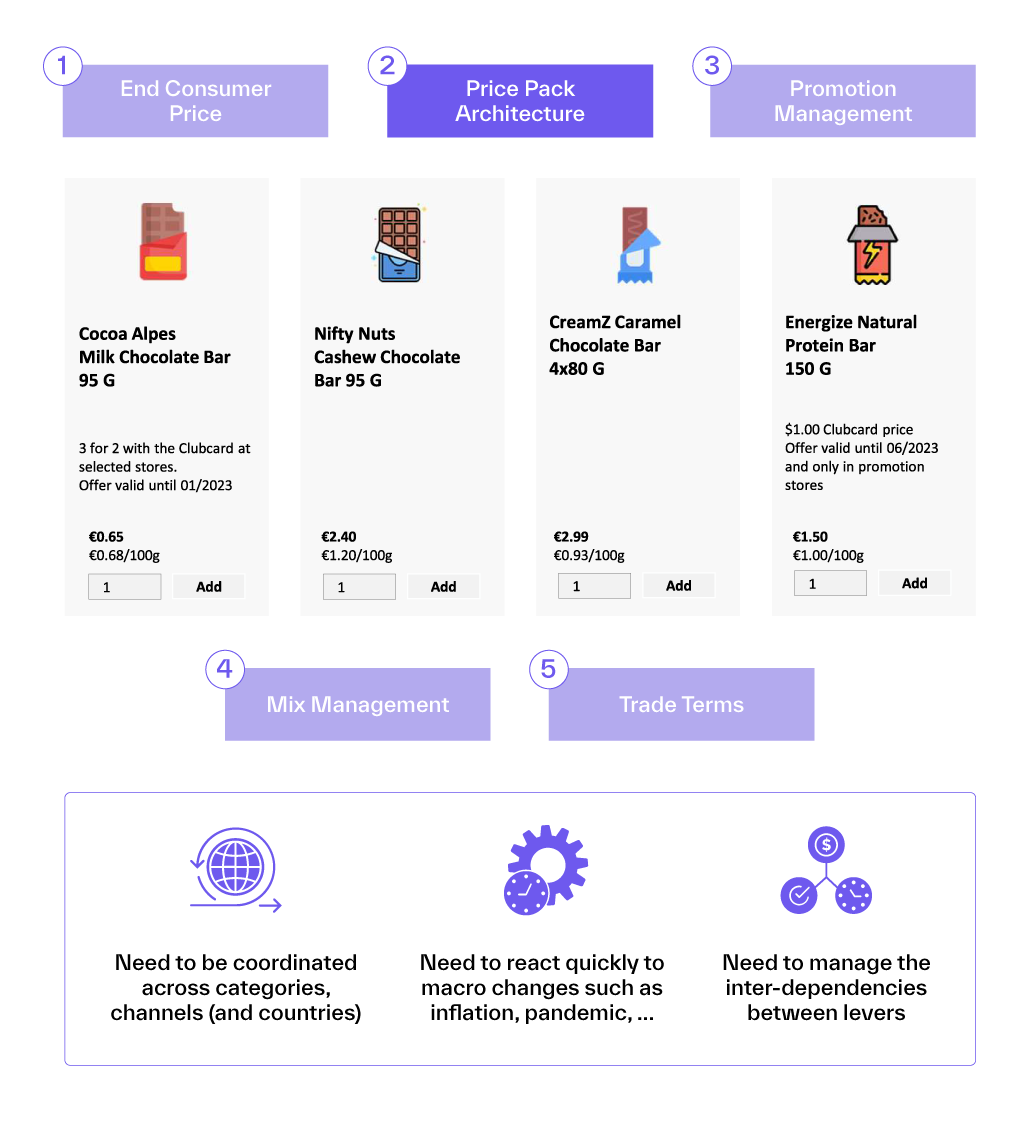 Price Pack Architecture with chocolate