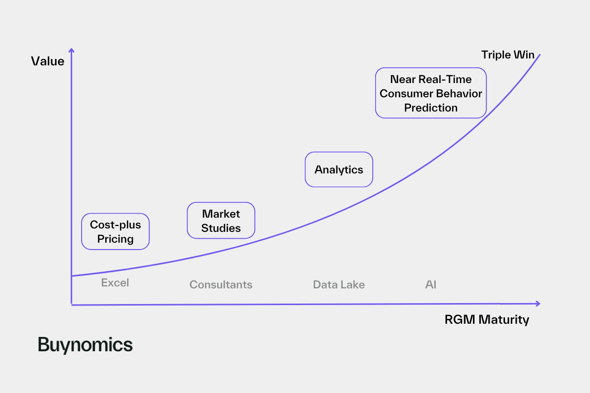 RGM Maturity in the Age of AI